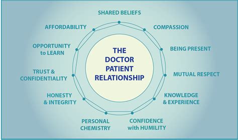 what is the legal relationship between physician and patient quizlet