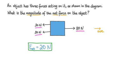 What Is The Net Force