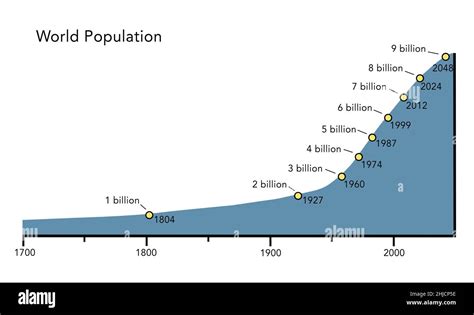 What Is The Present Population Of The World