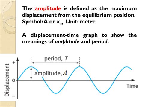 what is the relation between period and amplitude of oscillation