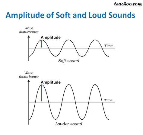 what is the relation between sound intensity and amplitude