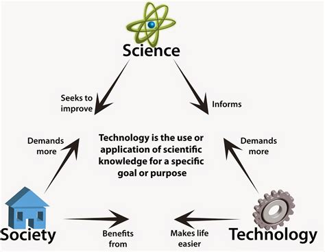 what is the relation of science and technology to society