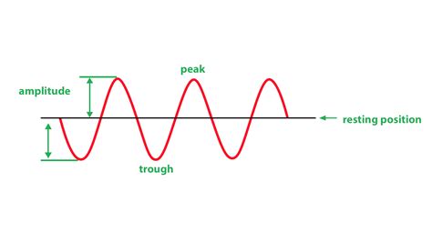 what is the relationship between the amplitude of a wave and the rate of energy transfer