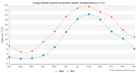 what is the temperature of long island sound