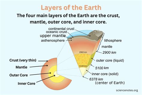 What Is The Thickest Layer Of The Earth