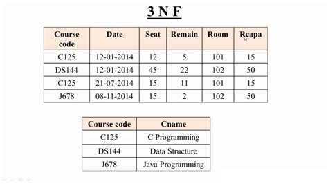 what is third normal form with example analysis