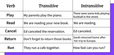 what is transitive and intransitive