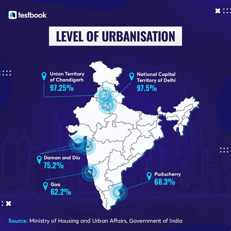 What Is Urbanisation