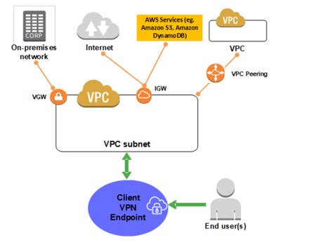 what is vpn endpoint
