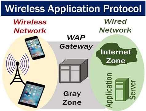 What Is Wireless Application Protocol Wap