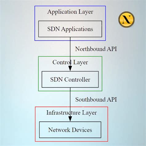 What Layer For Sdn Instructions Not Being Translated Correctly