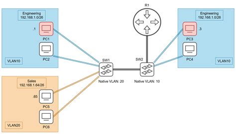 What Layer For Vlan Mismatch