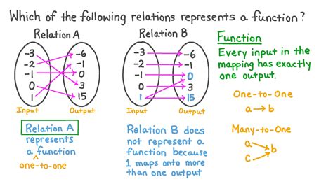 what makes a mathematical statement a relation or a function