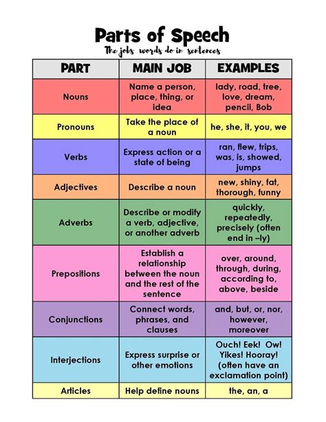 what part of speech is learn