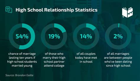 what percentage of high school relationships last uk