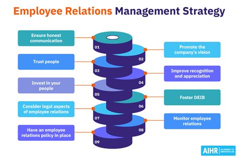 what roles do managers play in employee relations
