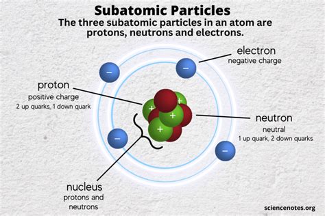 What Subatomic Particles Are Found In The Nucleus