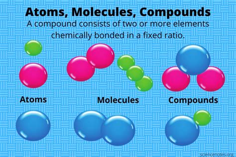 What Two Moleules Are Compounds Nahco3 O3 Ci2 C8h18