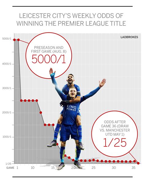 what were the odds of leicester winning premier league