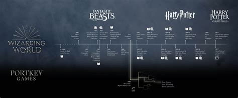 What Year Does Harry Potter Take Place In