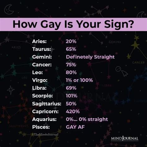 what zodiac sign is most likely to be gay