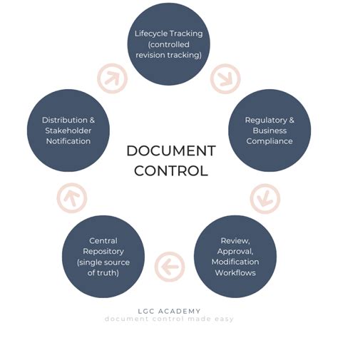 Download What Are The Care And Control Procedures For Documents 