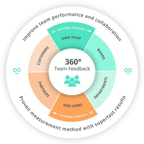 Read What Is 360 Degree Feedback The Employee Evaluation Tool 