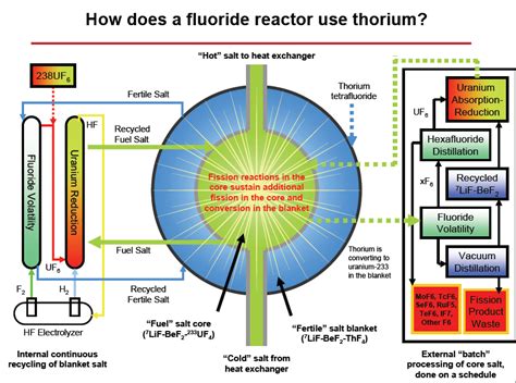 Download What Is A Lftr And How Can A Reactor Be So Safe Molten Salt Reactors Including Liquid Fluoride Thorium Reactors 