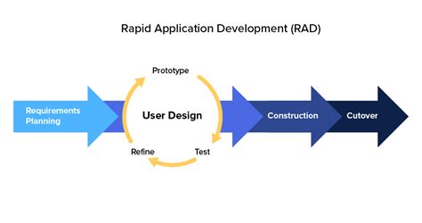 Read What Is Rapid Application Development Model In Software Engineering 