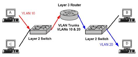 Full Download What Is Vlan Routing Dell 