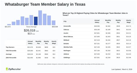 Whataburger Manager Salary