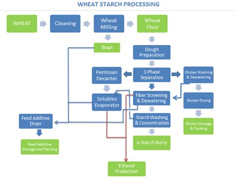 Wheat Production Process Flow Chart