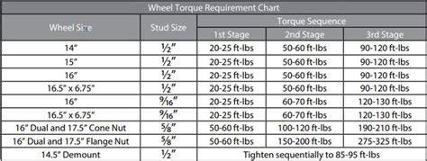 wheel nut torque specs chart