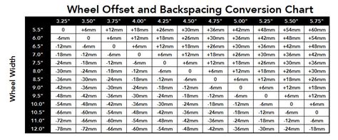 Wheel Offset And Backspacing Conversion Chart