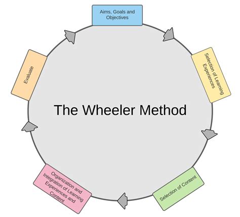 Read Wheeler Model Of Curriculum Development 