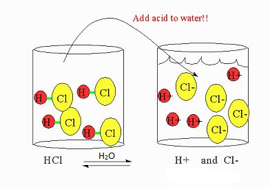 when dissolved in water acids release