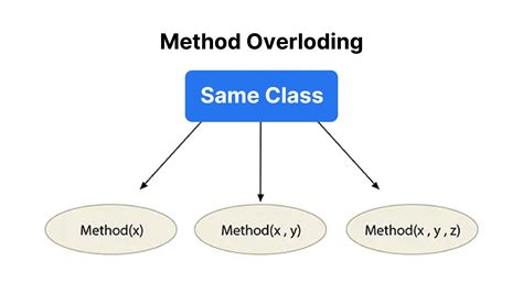 When Does Method Overloading Is Determined