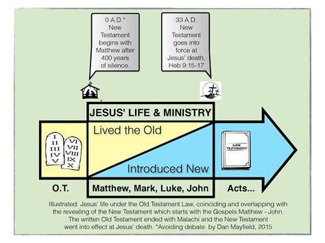 When Does New Testament Begin