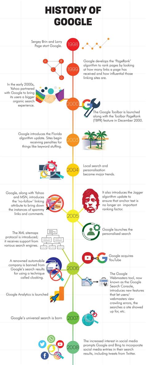When Google Company Started