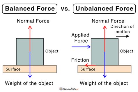 when is a force balanced