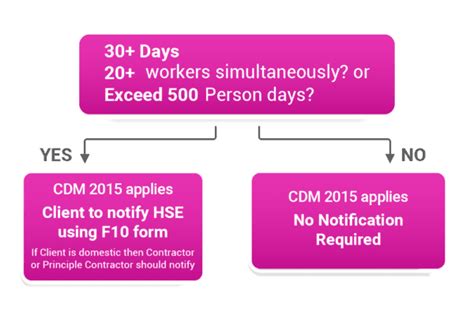 when is a project notifiable under cdm