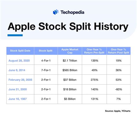 when is aapl stock split