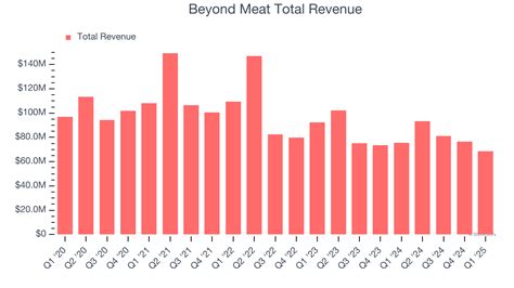 when is beyond meat earnings