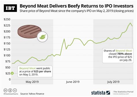 when is beyond meat ipo