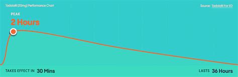 when is cialis most effective