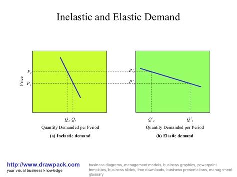 when is demand elastic and inelastic
