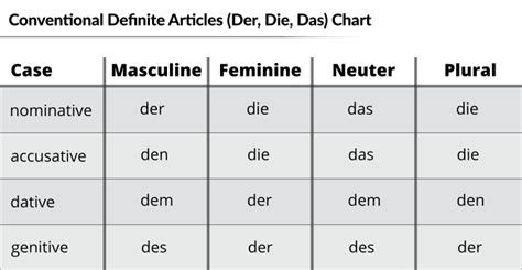 when is den used in german