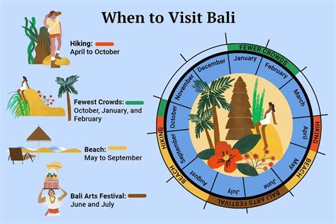 when is good time to visit bali