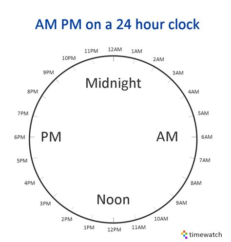 when is it am and pm