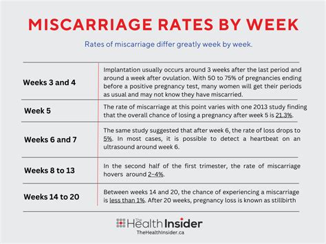 when is miscarriage most likely